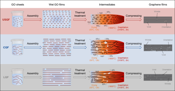 原料尺寸对石墨烯导热膜热导率的影响机制
