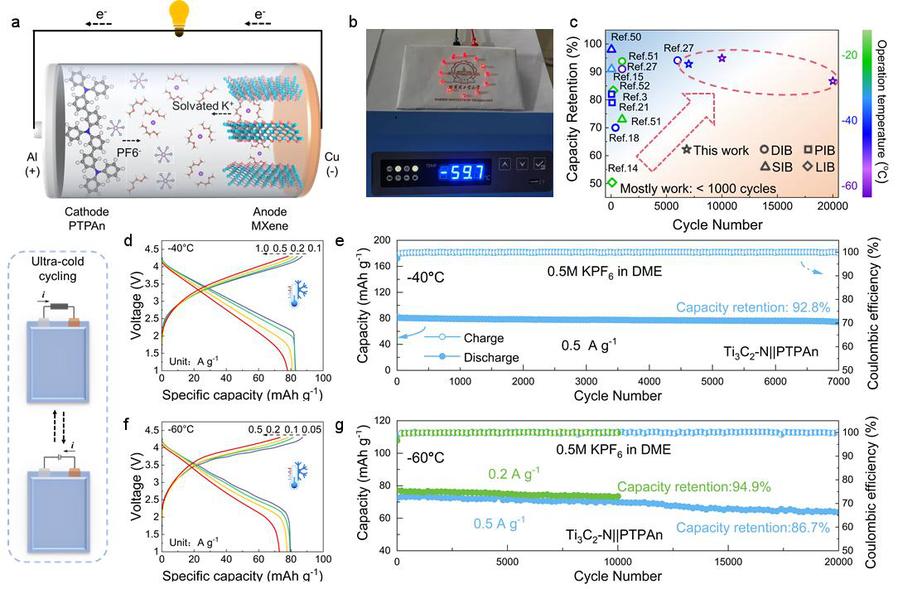 低温环境下钾双离子全电池的电化学性能测试 图片来源：哈尔滨工业大学 