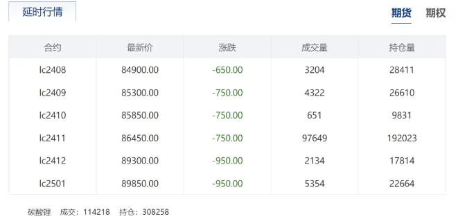 图：碳酸锂期货行情