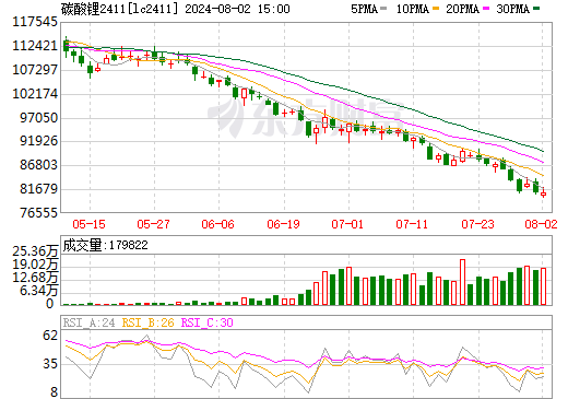 碳酸锂主力期货lc2411