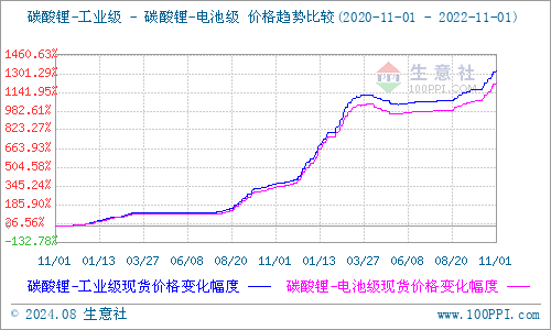 持续下跌3个月 碳酸锂或将迎来产能淘汰