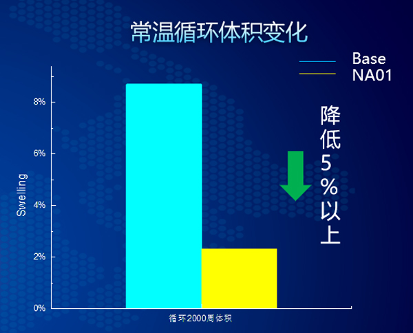 FT-NA01常温循环电池体积变化率图