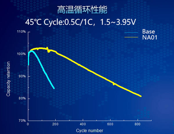 FT-NA01高温循环对比图