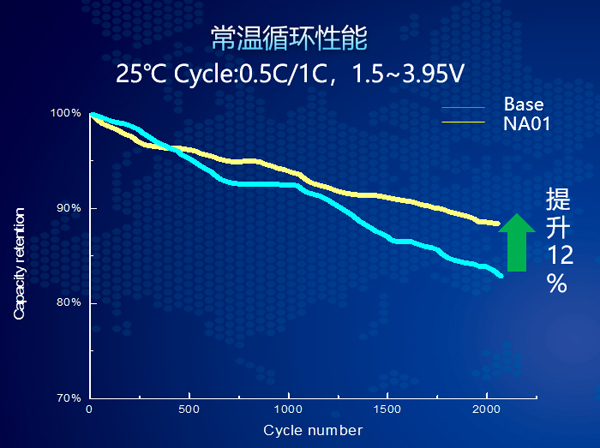 FT-NA01常温循环对比图