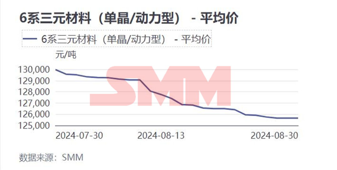 三元材料价格8月走跌，“金九”将如何表现？