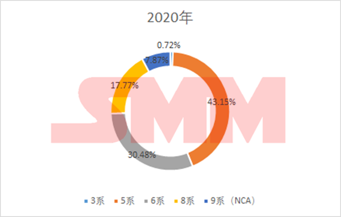 中国三元前驱体：年度进出口量、价格、系别产量变化！