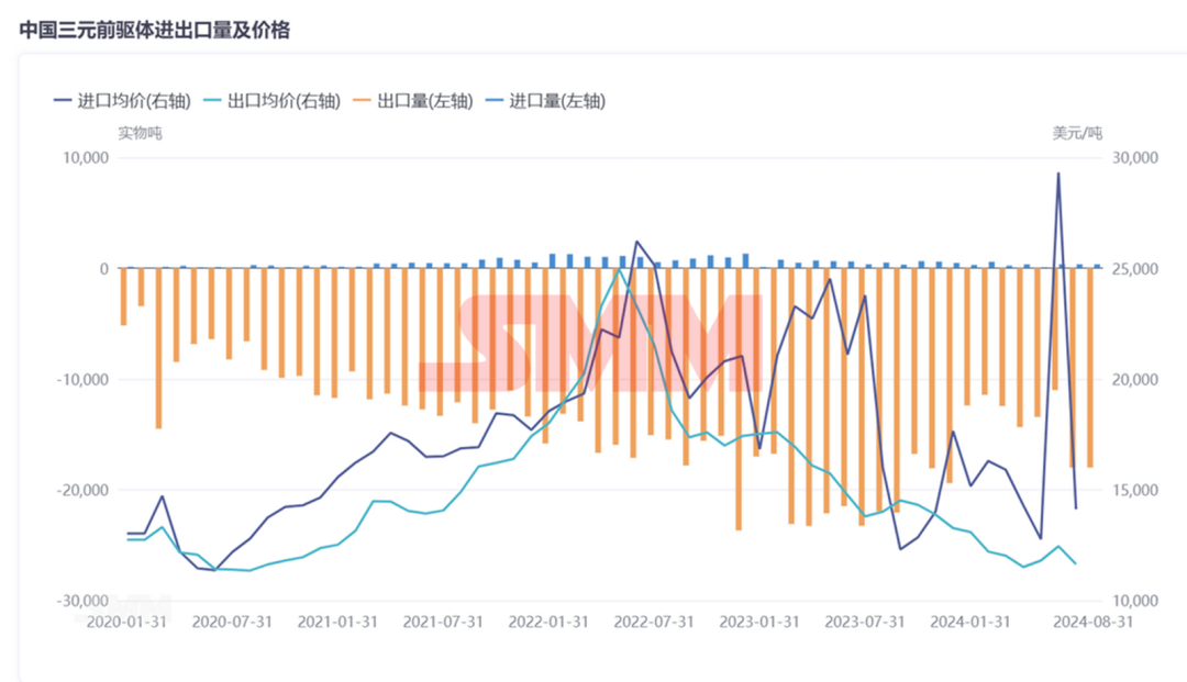 中国三元前驱体：年度进出口量、价格、系别产量变化！