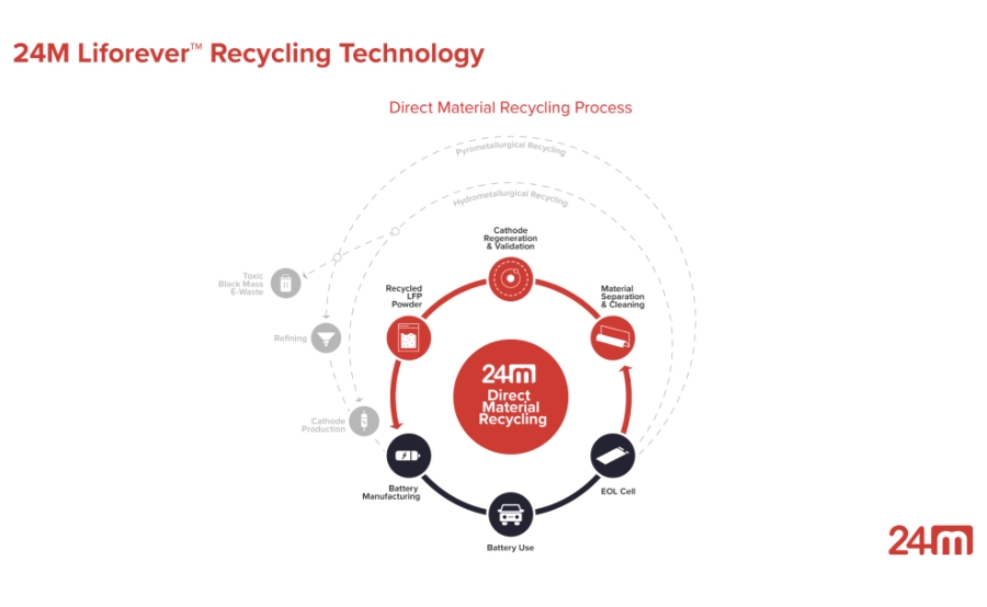 美国电池技术公司24M 