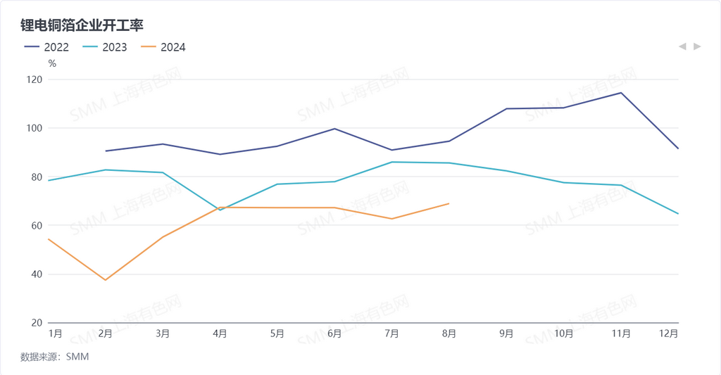 8月锂电铜箔企业开工率68.87% 预计新增订单将稳步增长