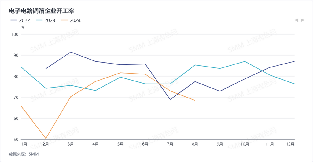 8月锂电铜箔企业开工率68.87% 预计新增订单将稳步增长