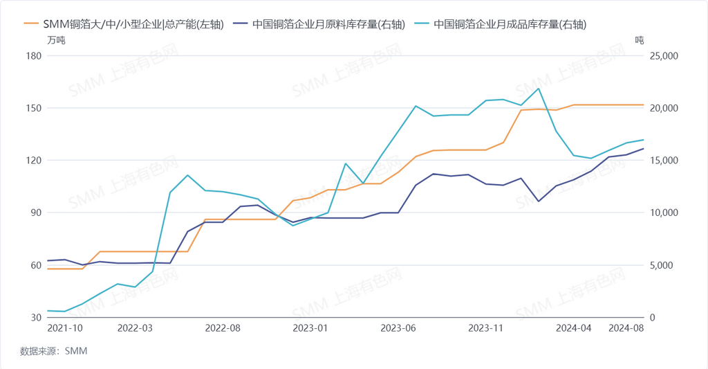8月锂电铜箔企业开工率68.87% 预计新增订单将稳步增长