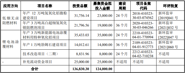 中超股份IPO募集资金投向（单位：万元）