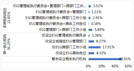 图3 上市公司在执行层面的机构设立情况