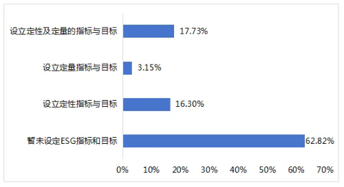 图9 上市公司可持续相关指标与目标设定情况