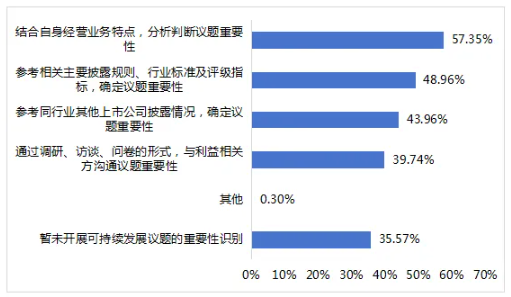 图10 上市公司识别可持续发展议题重要性的方法