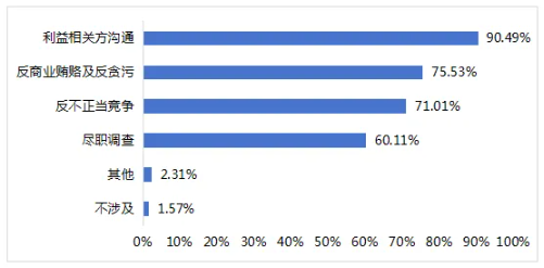 图13 上市公司可持续发展相关治理维度的重要性议题