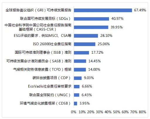 图17 上市公司可持续发展相关报告的披露框架参考 