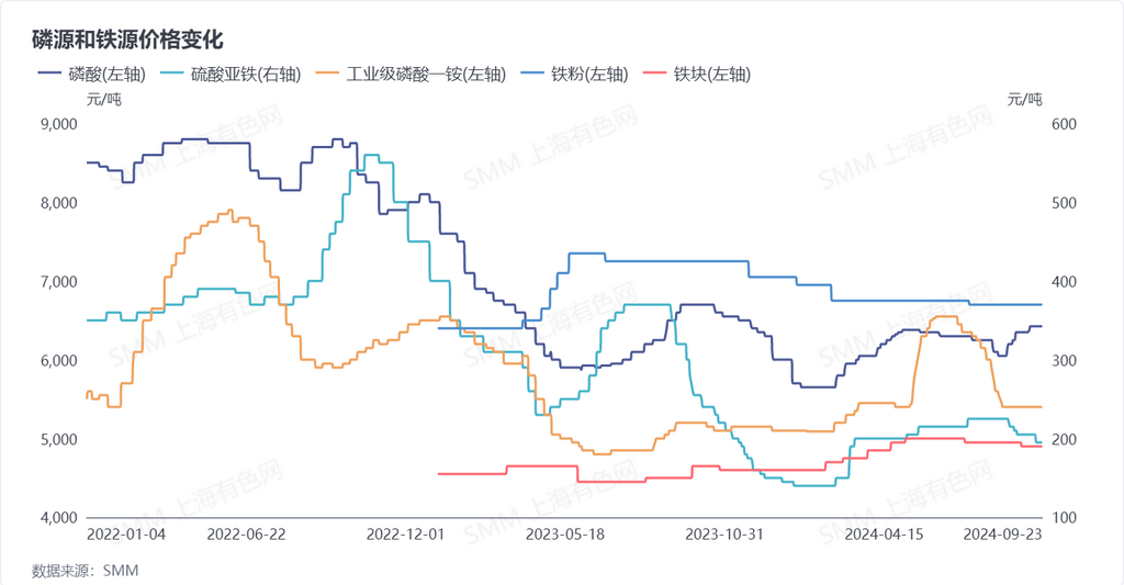 磷源和铁源价格变化 数据来源：SMM