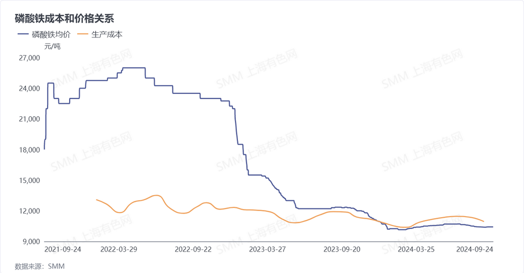磷酸铁成本和价格关系 数据来源：SMM