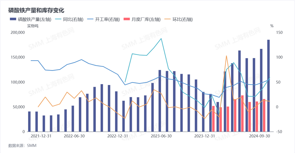 磷酸铁产量和库存变化 数据来源：SMM