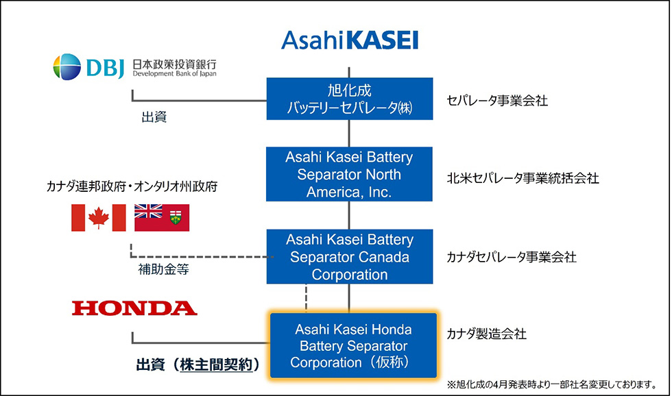 合作生产锂电隔膜！本田入股旭化成加拿大子公司