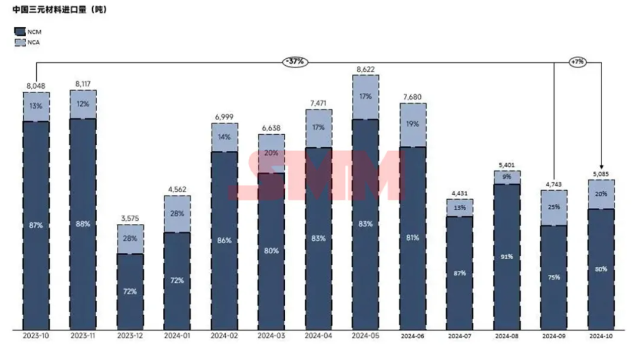 海外需求回暖！10月三元材料出口环比大幅增加