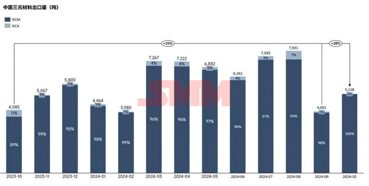 海外需求回暖！10月三元材料出口环比大幅增加