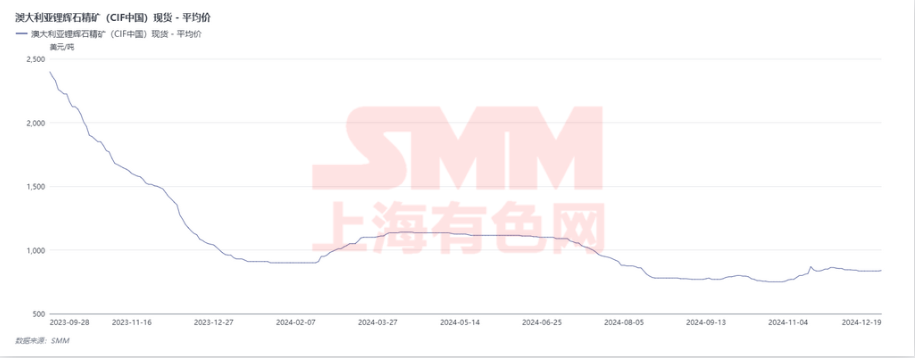 锂矿价格真的还能再涨吗？