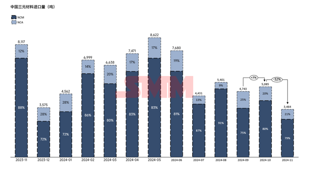 进减出增！11月三元正极进出口量出炉！