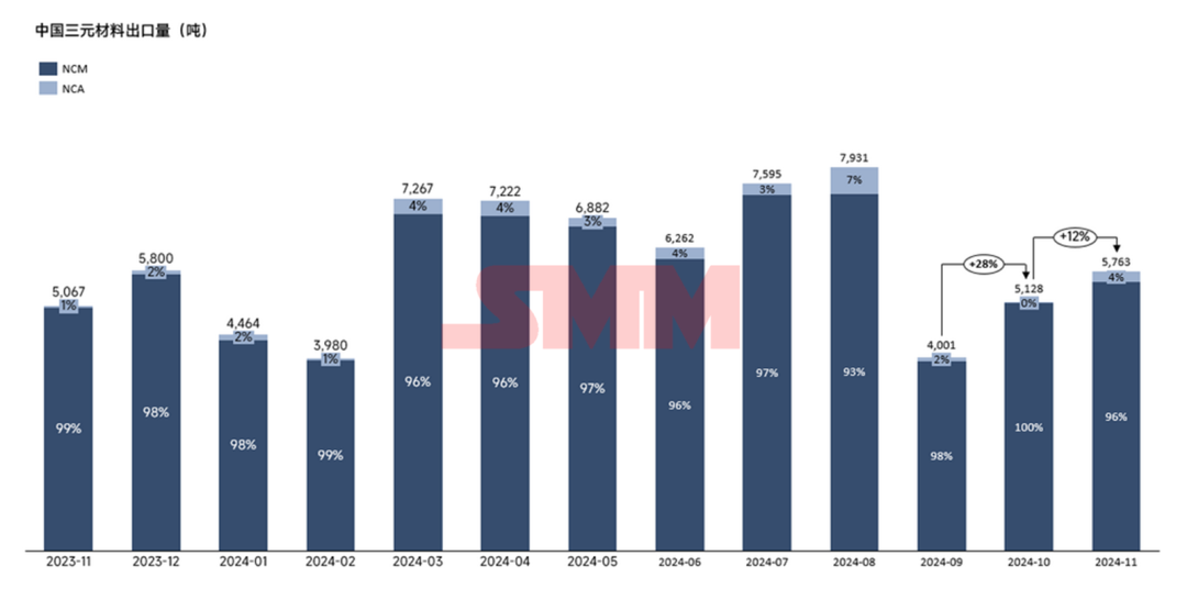 进减出增！11月三元正极进出口量出炉！
