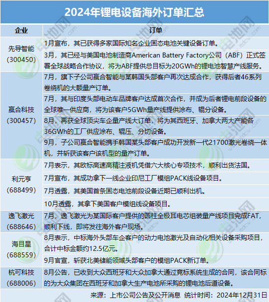 2024年锂电设备海外订单汇总
