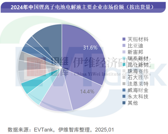 2024年中国电解液出货量152.7万吨 三家企业首次冲进前十 2024年中国电解液出货量152.7万吨 三家企业首次冲进前十