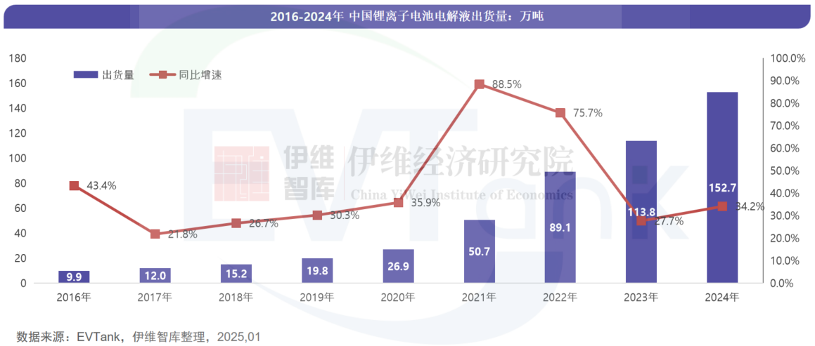 2024年中国电解液出货量152.7万吨 三家企业首次冲进前十 2024年中国电解液出货量152.7万吨 三家企业首次冲进前十