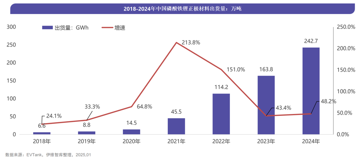 2018-2024年中国磷酸铁锂正极材料出货量 2018-2024年中国磷酸铁锂正极材料出货量