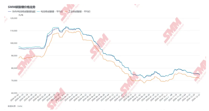 碳酸锂2024“年终报告”：价如过山车