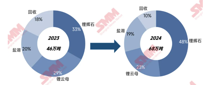 碳酸锂2024“年终报告”：价如过山车