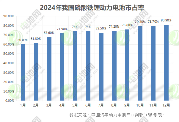 2024年我国磷酸铁锂动力电池市占率
