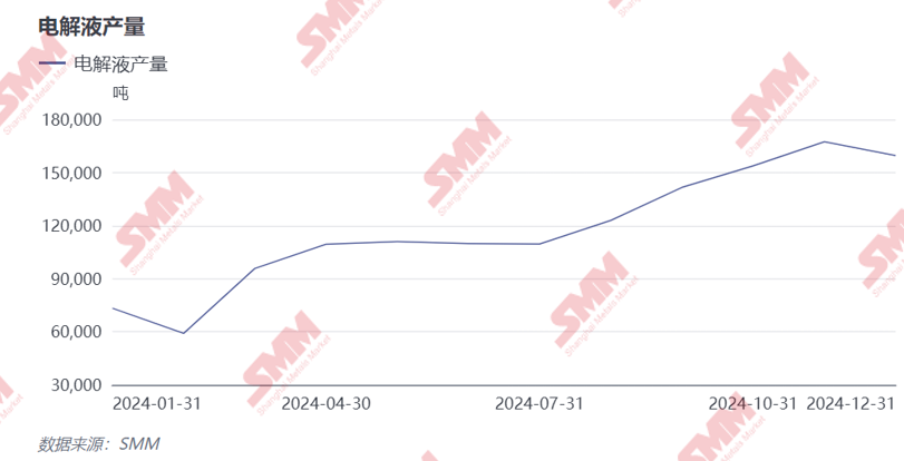 2024年电解液价格创历史新低！2025年能否窥见曙光？