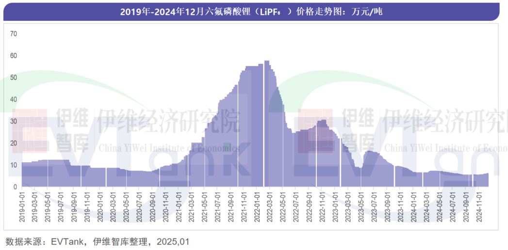 中国六氟磷酸锂（LiPF6）行业发展白皮书（2025年）