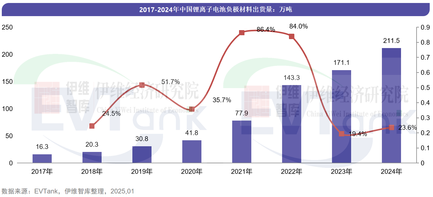 2024年中国负极材料出货量211.5万吨 前十企业出现新面孔 