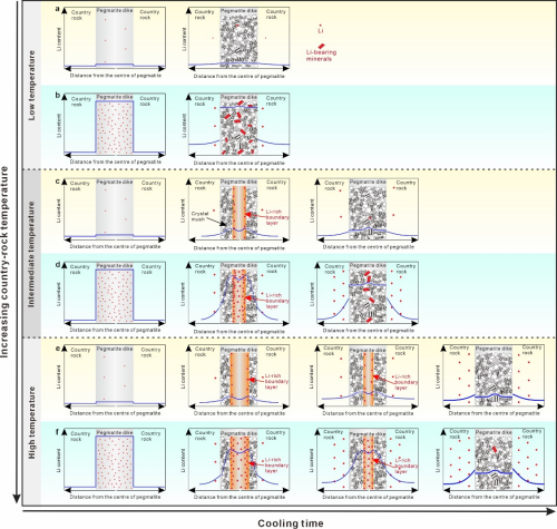 受控于围岩温度的伟晶岩型锂矿床成矿模式图