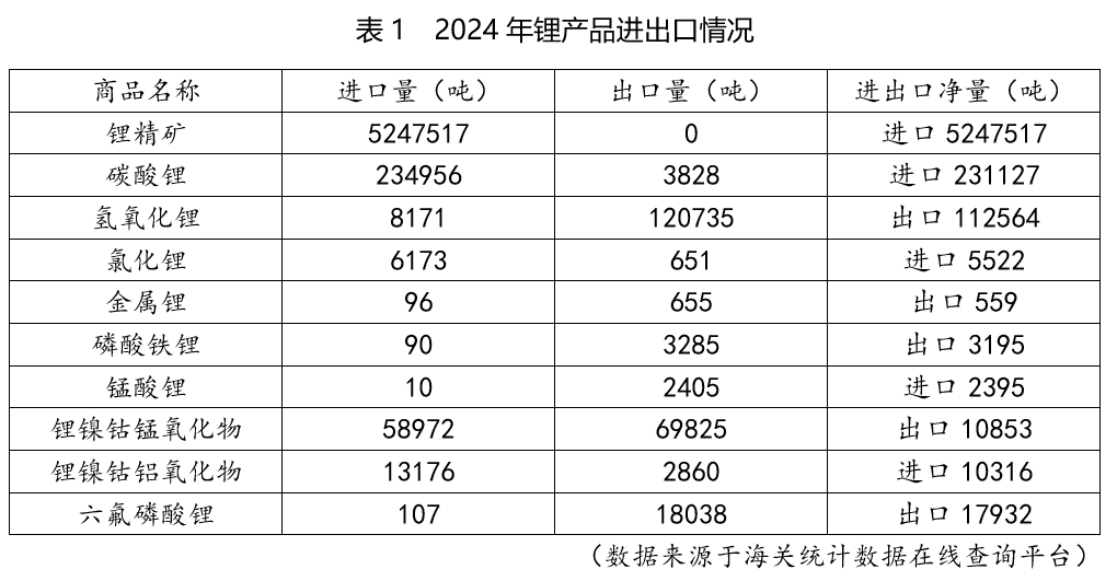锂产品进出口数据