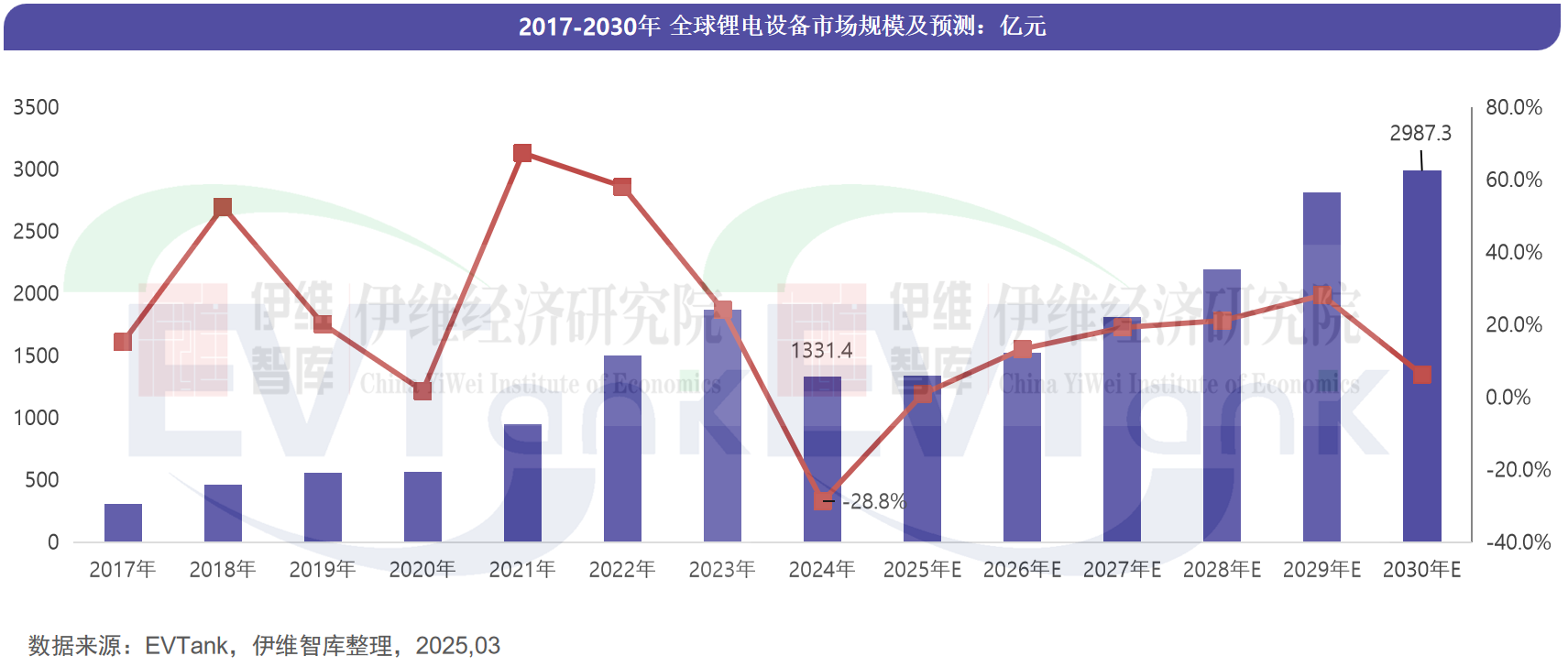 2017-2030年全球锂电设备市场规模及预测