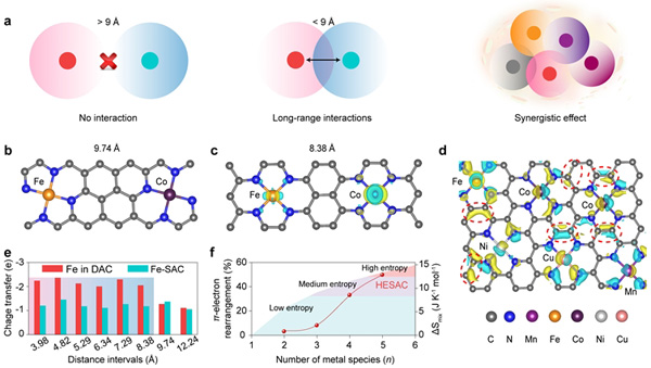 高熵单原子催化剂种长程相互作用示意图 图片来源：中科院