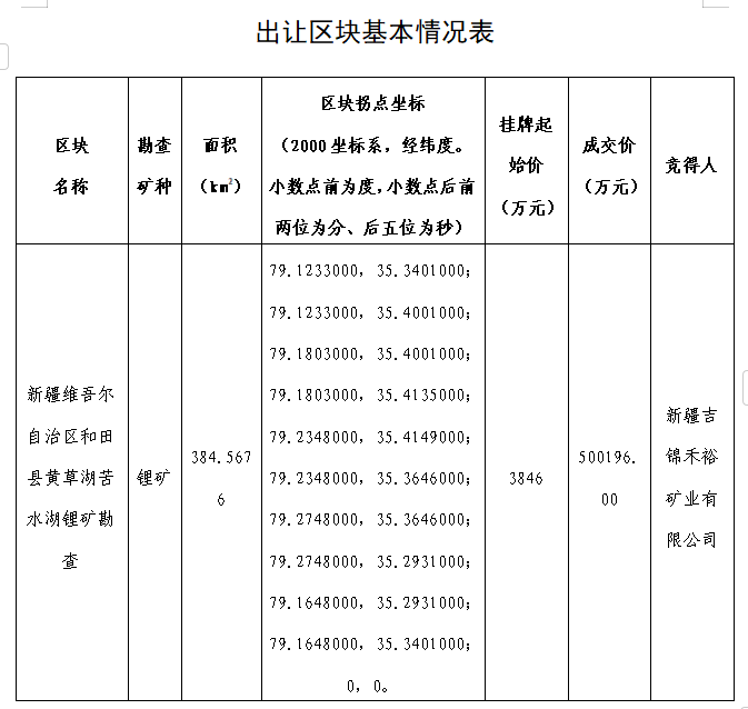 出让区块基本情况表