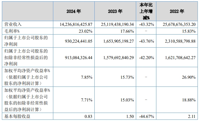 贝特瑞2024会计数据和财务指标（单位：元）
