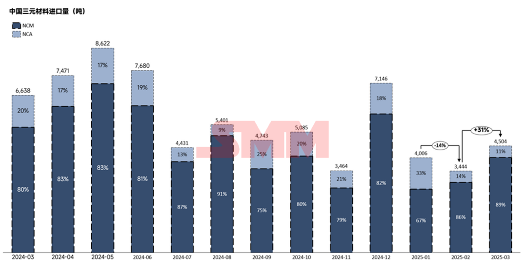 韩国及波兰等海外需求回暖 3月三元材料出口量8294吨