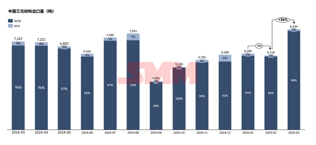 韩国及波兰等海外需求回暖 3月三元材料出口量8294吨