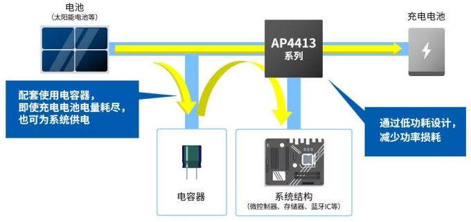 采用AP4413系列的系统结构示意图和完全放电时的运行机制