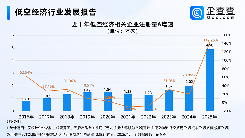 低空经济行业发展报告